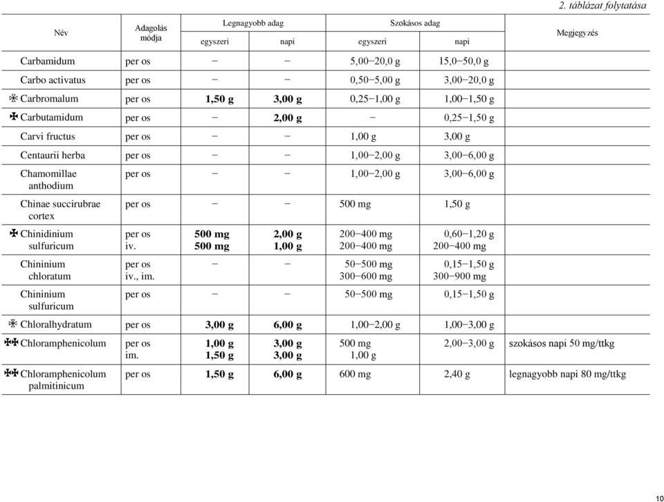 Chininium Chininium sulfuricum 1,00 2,00 g 3,00 6,00 g 1,50 g, 2,00 g 200 200 50 300 0,60 1,20 g 200 0,15 1,50 g 300 900 mg 50 0,15 1,50 g Chloralhydratum 3,00 g 6,00 g