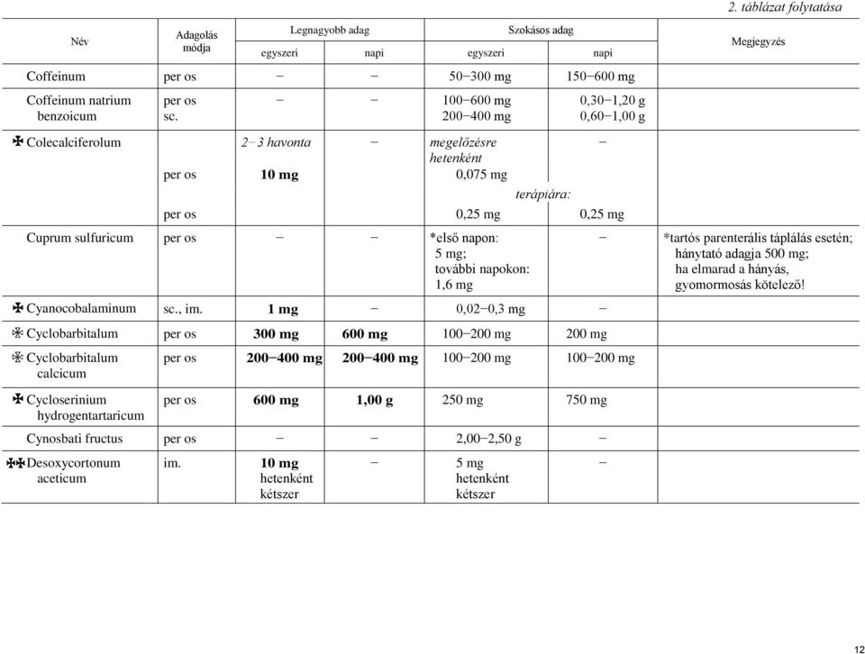 0,02 0,3 mg Cyclobarbitalum 100 Cyclobarbitalum calcicum 200 200 100 100 *tartós parenterális táplálás esetén; hánytató adagja ; ha elmarad a hányás,