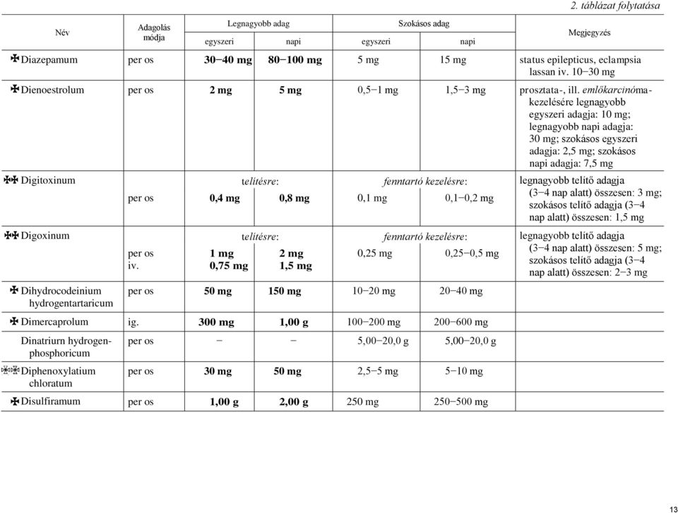 legnagyobb telítő adagja (3 4 nap alatt) összesen: 3 mg; 0,4 mg 0,8 mg 0,1 mg 0,1 0,2 mg szokásos telítő adagja (3 4 nap alatt) összesen: 1,5 mg Digoxinum telítésre: fenntartó kezelésre: legnagyobb