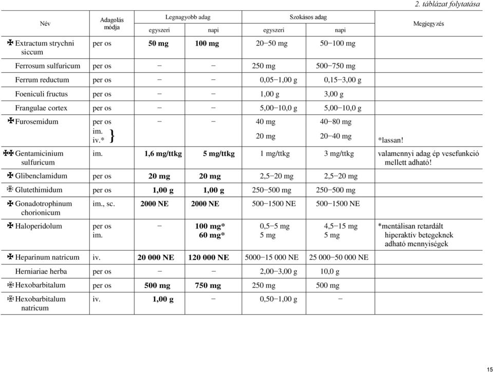 Glibenclamidum 20 mg 20 mg 2,5 20 mg 2,5 20 mg Glutethimidum 250 250 Gonadotrophinum chorionicum Haloperidolum, 2000 NE 2000 NE 500 1500 NE 500 1500 NE * * 0,5 5 mg 5 mg 4,5 15 mg 5 mg Heparinum