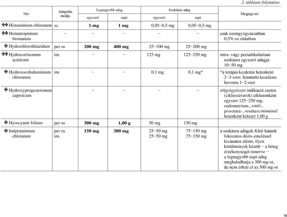 2-szer Hydroxyprogesteronum caproicum nőgyógyászati indikáció esetén (cikluszavarok) ciklusonként egyszer 125 ; endometrium-, emlő-, prosztata-, vesekarcinómánál hetenként kétszer Hyoscyami folium