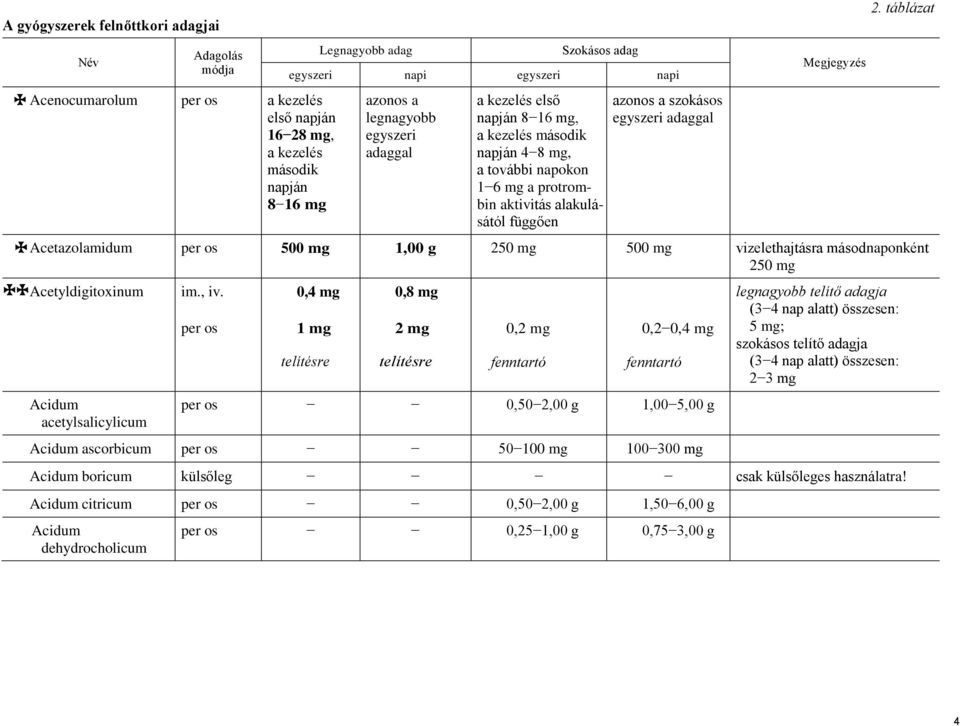 táblázat Acetazolamidum vizelethajtásra másodnaponként Acetyldigitoxinum Acidum acetylsalicylicum, 0,4 mg 1 mg telítésre 0,8 mg 2 mg telítésre 0,2 mg fenntartó 0,2 0,4 mg fenntartó 0,50 2,00 g 1,00