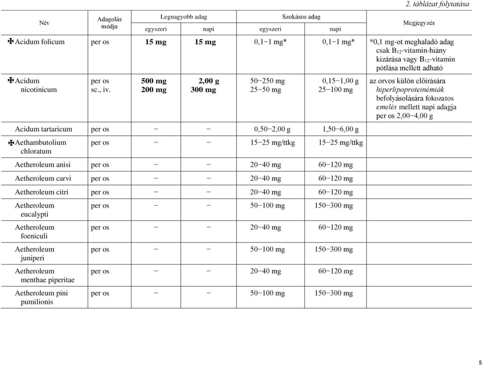 nicotinicum, 2,00 g 50 25 0,15 25 Acidum tartaricum 0,50 2,00 g 1,50 6,00 g Aethambutolium 15 25 mg/ttkg 15 25 mg/ttkg Aetheroleum anisi 20 40 mg 60 Aetheroleum carvi 20 40 mg