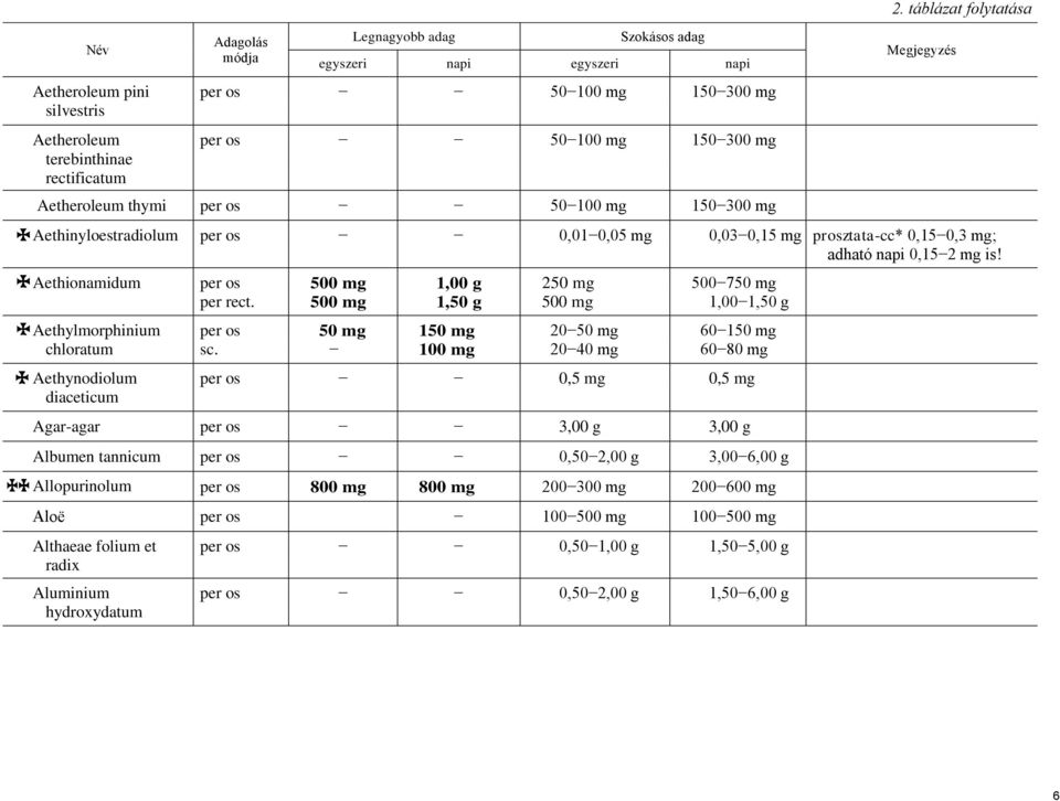 Aethionamidum Aethylmorphinium Aethynodiolum diaceticum per rect.