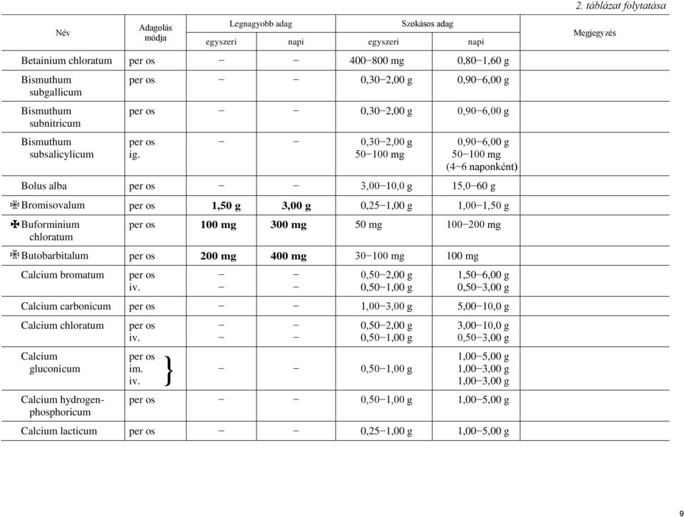 0,30 2,00 g 50 0,90 6,00 g 50 (4 6 naponként) Bolus alba 3,00 10,0 g 15,0 60 g Bromisovalum 1,50 g 3,00 g 0,25 1,00 1,50 g Buforminium 100 Butobarbitalum 30 Calcium