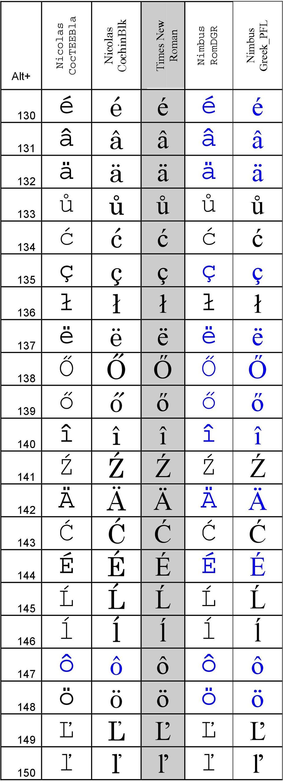 Ő Ő Ő Ő Ő 139 ő ő ő ő ő 140 î î î î î 141 Ź Ź Ź Ź Ź 142 Ä Ä Ä Ä Ä 143 Ć Ć Ć Ć Ć 144 É É