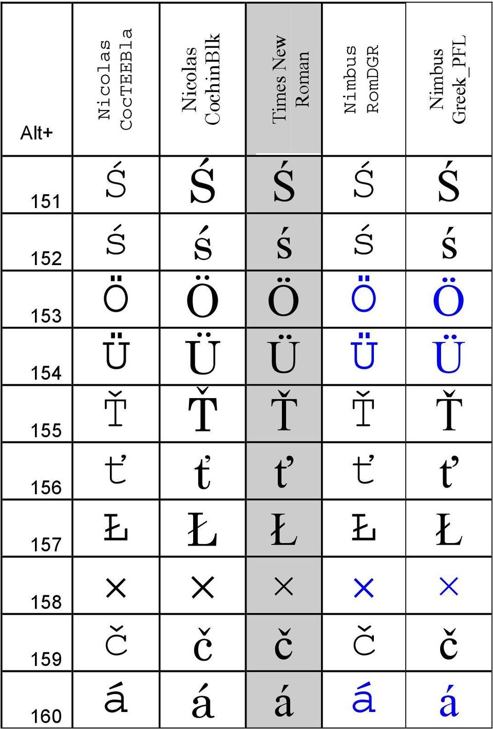 153 Ö Ö Ö Ö Ö 154 Ü Ü Ü Ü Ü 155 Ť Ť Ť Ť Ť 156