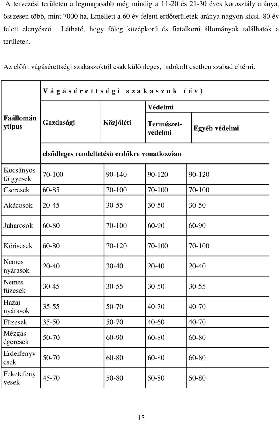 V á g á s é r e t t s é g i s z a k a s z o k ( é v ) Védelmi Faállomán ytípus Gazdasági Közjóléti Természetvédelmi Egyéb védelmi Kocsányos tölgyesek elsődleges rendeltetésű erdőkre vonatkozóan