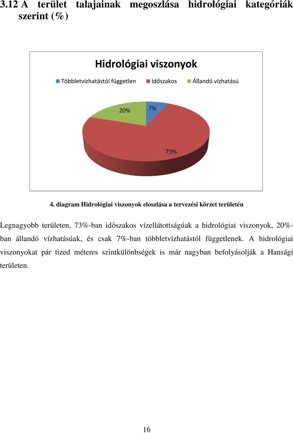 diagram Hidrológiai viszonyok eloszlása a tervezési körzet területén Legnagyobb területen, 73%-ban időszakos vízellátottságúak