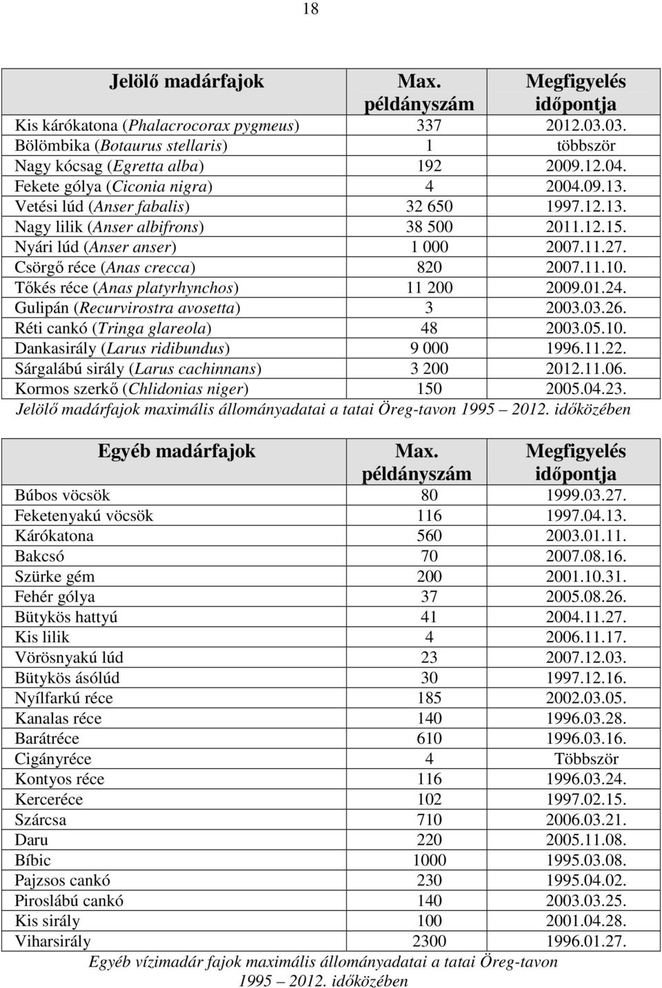 Csörgő réce (Anas crecca) 820 2007.11.10. Tőkés réce (Anas platyrhynchos) 11 200 2009.01.24. Gulipán (Recurvirostra avosetta) 3 2003.03.26. Réti cankó (Tringa glareola) 48 2003.05.10. Dankasirály (Larus ridibundus) 9 000 1996.