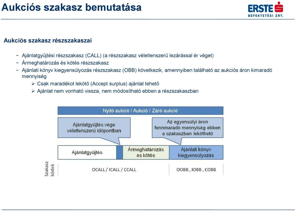 kiegyensúlyozás részszakasz (OBB) következik, amennyiben található az aukciós áron kimaradó mennyiség