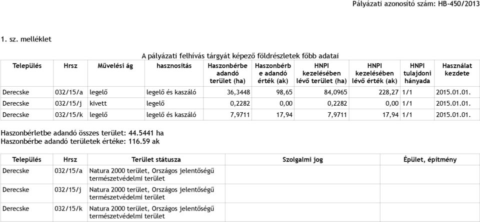 melléklet A pályázati felhívás tárgyát képező földrészletek főbb adatai Település Hrsz Művelési ág hasznosítás Haszonbérbe adandó terület (ha) Haszonbérb e adandó érték (ak) HNPI kezelésében lévő