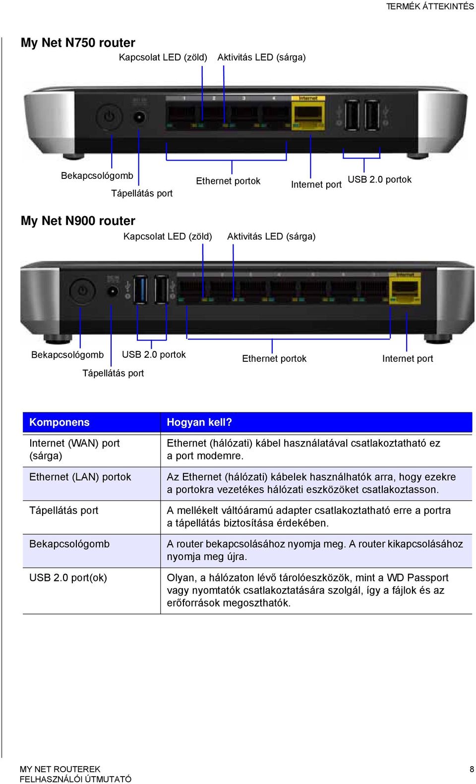 0 portok Ethernet portok Internet port Komponens Internet (WAN) port (sárga) Ethernet (LAN) portok Tápellátás port Bekapcsológomb USB 2.0 port(ok) Hogyan kell?