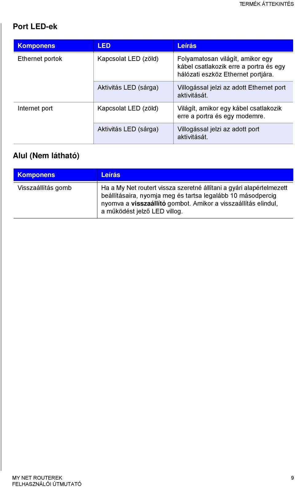 Internet port Kapcsolat LED (zöld) Világít, amikor egy kábel csatlakozik erre a portra és egy modemre. Aktivitás LED (sárga) Villogással jelzi az adott port aktivitását.