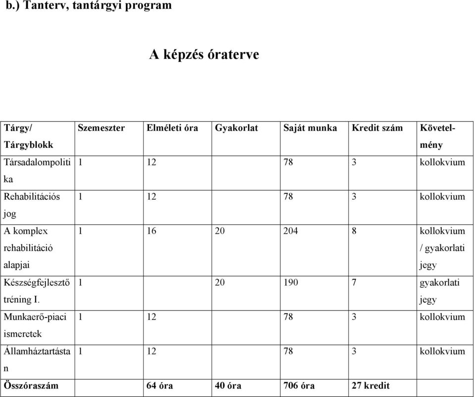 rehabilitáció alapjai 1 16 20 204 8 kollokvium / gyakorlati jegy Készségfejlesztő tréning I.