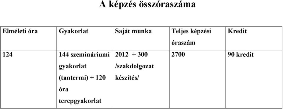 szemináriumi gyakorlat (tantermi) + 120 óra