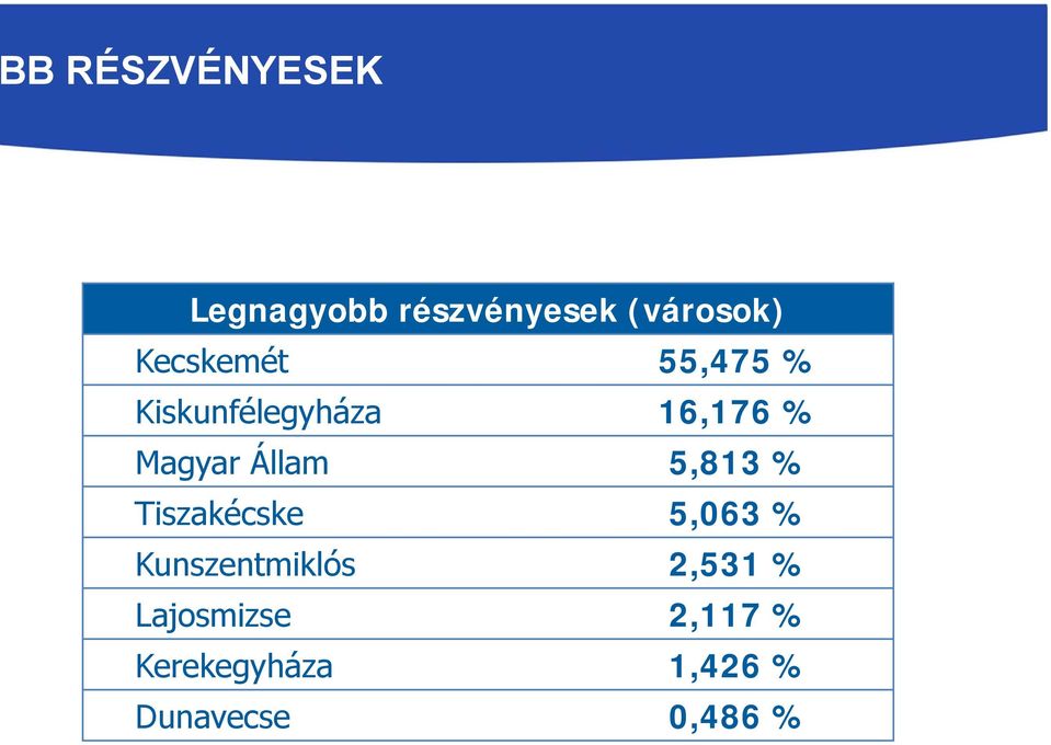 16,176 % Magyar Állam 5,813 % Tiszakécske 5,063 %