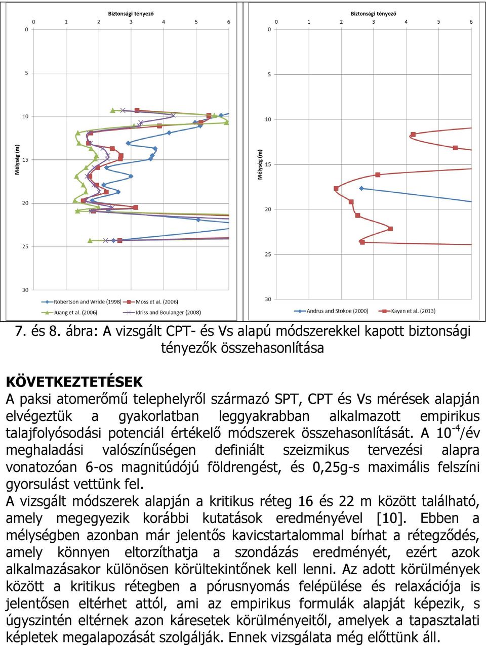 gyakorlatban leggyakrabban alkalmazott empirikus talajfolyósodási potenciál értékelő módszerek összehasonlítását.