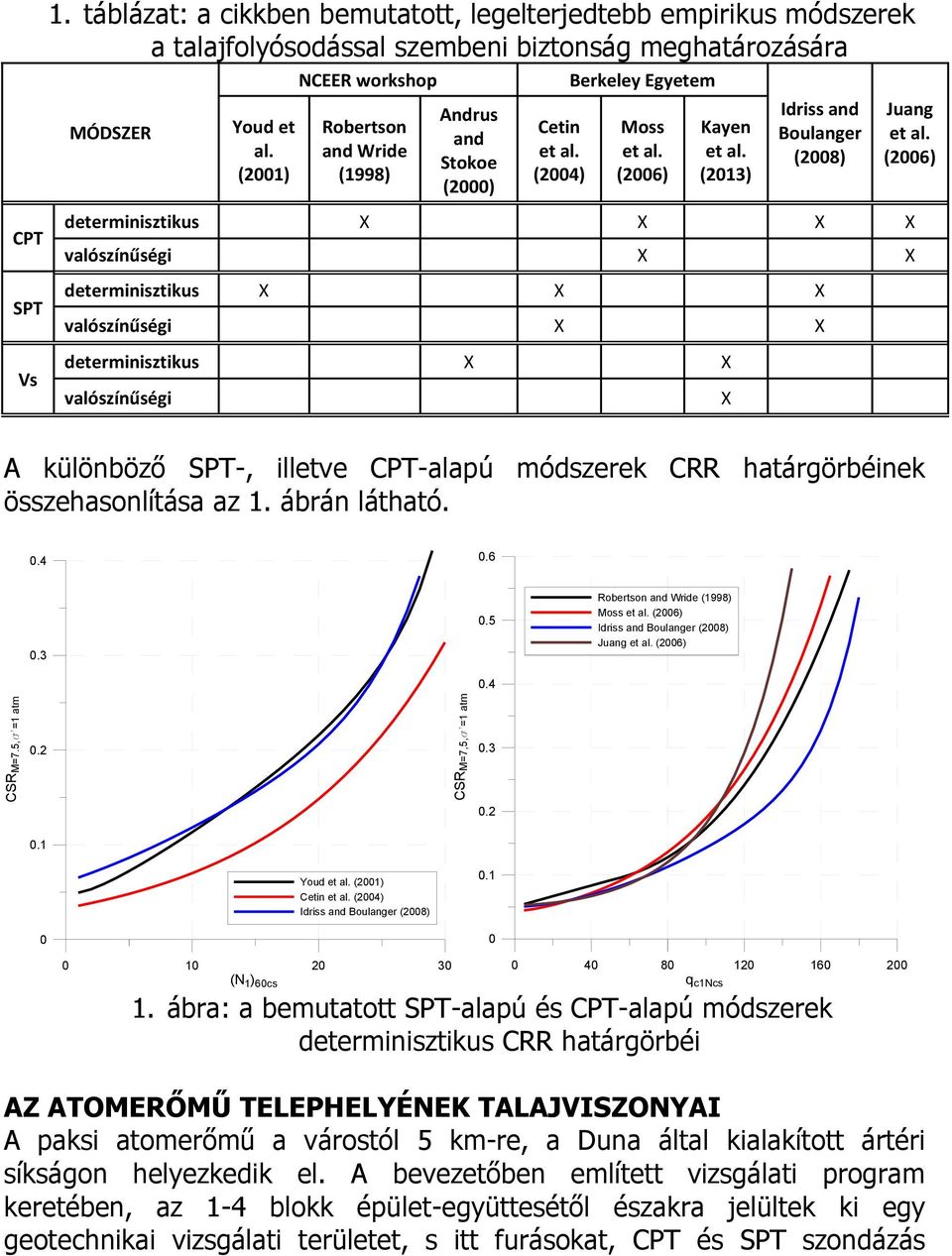 (2013) Idriss and Boulanger (2008) determinisztikus X X X X valószínűségi X X determinisztikus X X X valószínűségi X X determinisztikus X X valószínűségi A különböző SPT-, illetve CPT-alapú módszerek