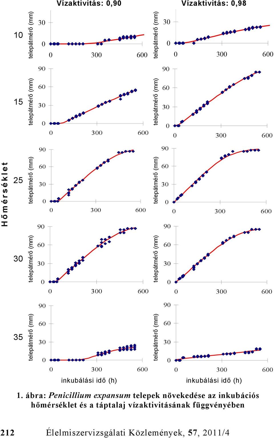 0 0 300 600 telepátmérő (mm) 60 30 0 0 300 600 90 90 35 telepátmérő (mm) 60 30 0 0 300 600 inkubálási idő (h) telepátmérő (mm) 60 30 0 0 300 600 inkubálási idő