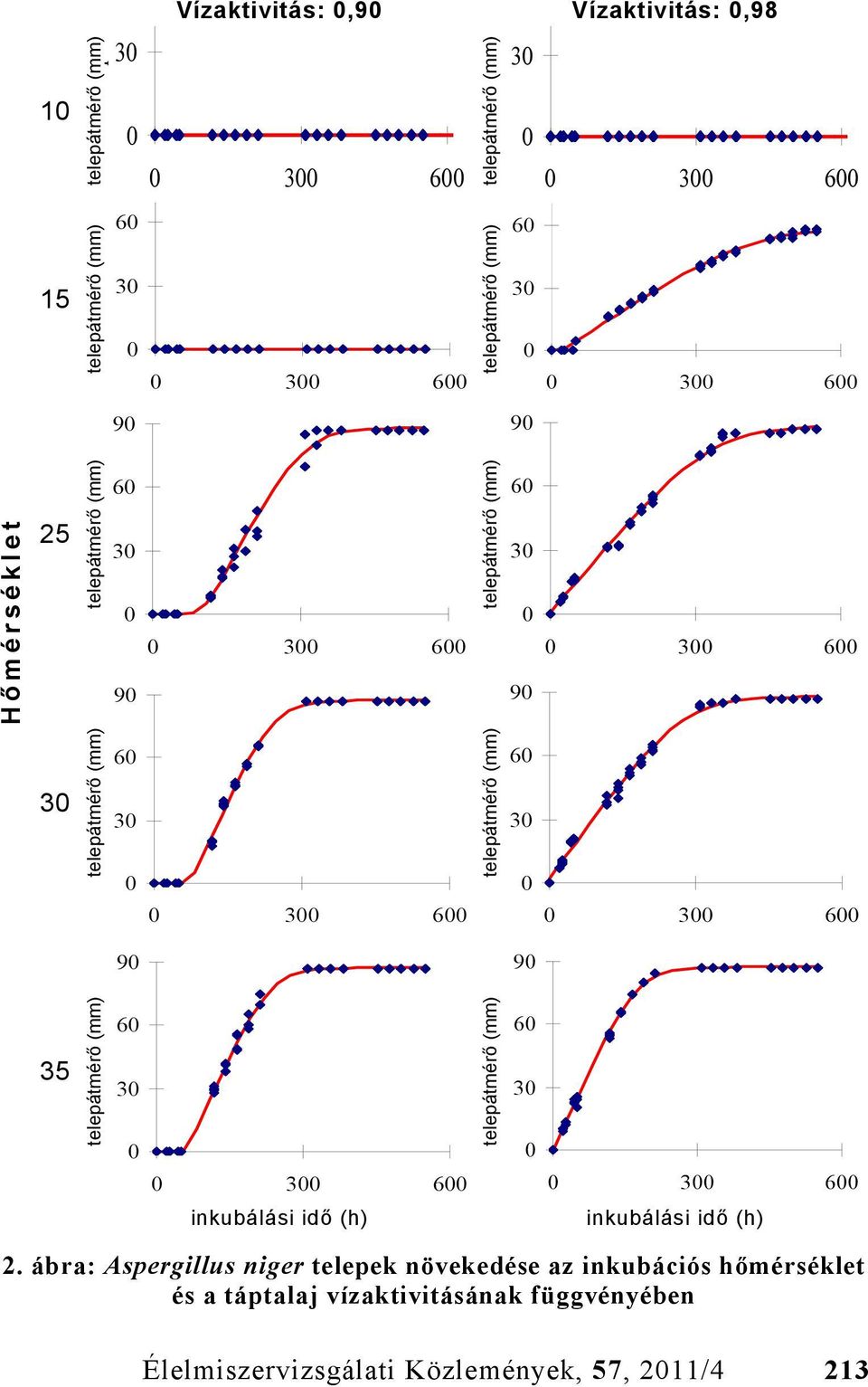 600 telepátmérő (mm) 60 30 0 0 300 600 90 90 35 telepátmérő (mm) 60 30 0 0 300 600 inkubálási idő (h) telepátmérő (mm) 60 30 0 0 300 600 inkubálási idő (h) 2.