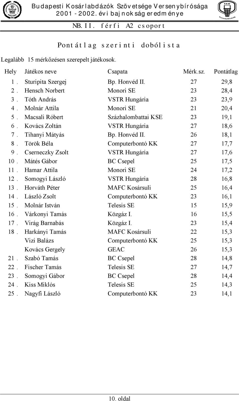 Tihanyi Mátyás Bp. Honvéd II. 26 18,1 8. Török Béla Computerbontó KK 27 17,7 9. Cserneczky Zsolt VSTR Hungária 27 17,6 10. Mátés Gábor BC Csepel 25 17,5 11. Hamar Attila Monori SE 24 17,2 12.