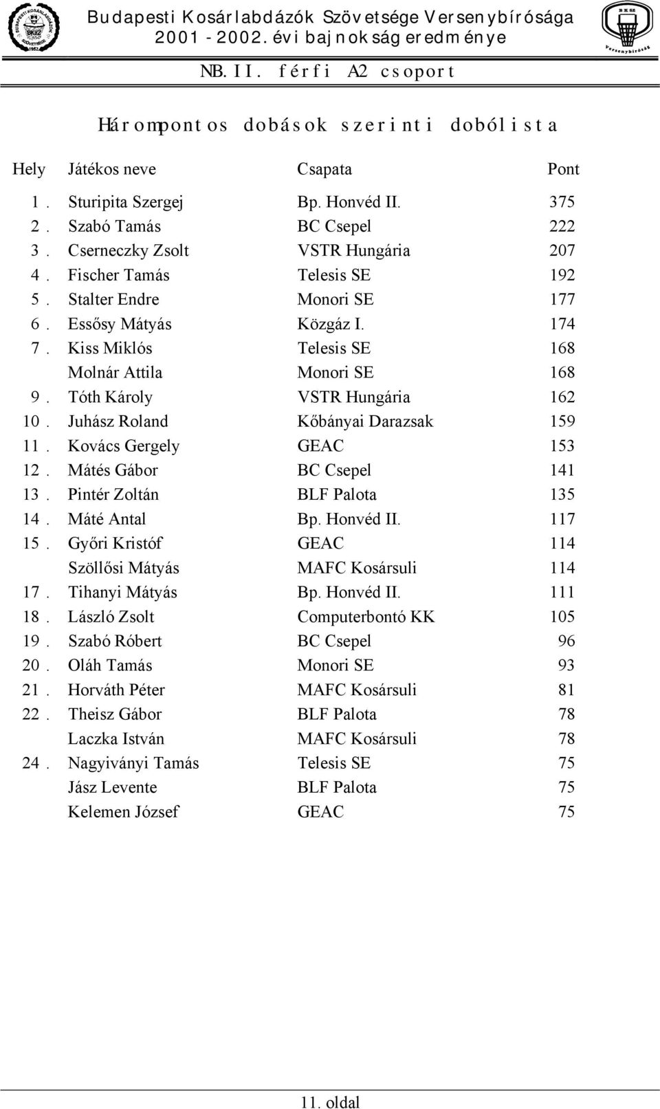 Tóth Károly VSTR Hungária 162 10. Juhász Roland Kőbányai Darazsak 159 11. Kovács Gergely GEAC 153 12. Mátés Gábor BC Csepel 141 13. Pintér Zoltán BLF Palota 135 14. Máté Antal Bp. Honvéd II. 117 15.
