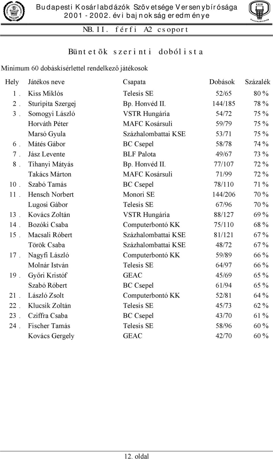 Mátés Gábor BC Csepel 58/78 74 % 7. Jász Levente BLF Palota 49/67 73 % 8. Tihanyi Mátyás Bp. Honvéd II. 77/107 72 % Takács Márton MAFC Kosársuli 71/99 72 % 10. Szabó Tamás BC Csepel 78/110 71 % 11.