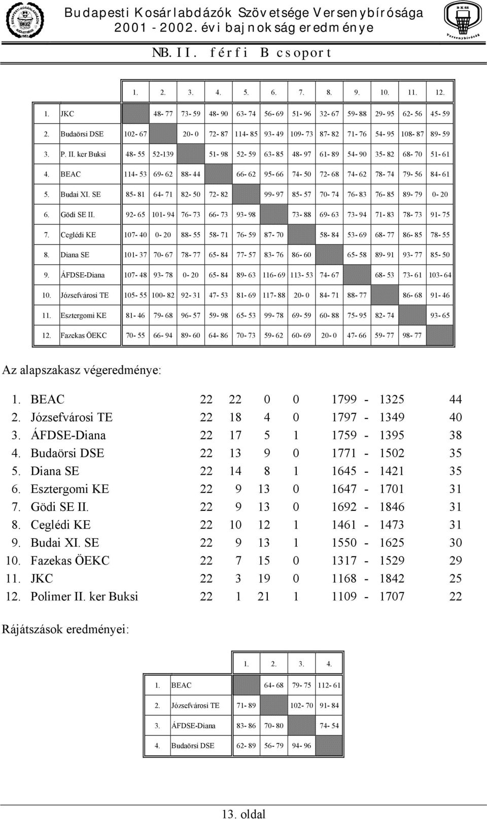 BEAC 114-53 69-62 88-44 66-62 95-66 74-50 72-68 74-62 78-74 79-56 84-61 5. Budai XI. SE 85-81 64-71 82-50 72-82 99-97 85-57 70-74 76-83 76-85 89-79 0-20 6. Gödi SE II.