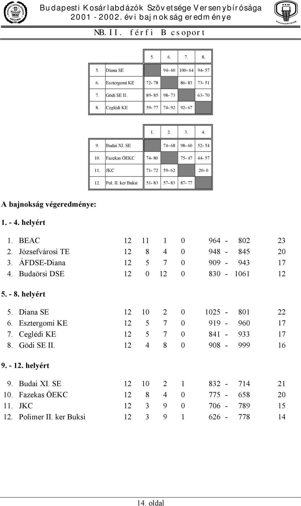 Józsefvárosi TE 12 8 4 0 948-845 20 3. ÁFDSE-Diana 12 5 7 0 909-943 17 4. Budaörsi DSE 12 0 12 0 830-1061 12 5. - 8. helyért 5. Diana SE 12 10 2 0 1025-801 22 6. Esztergomi KE 12 5 7 0 919-960 17 7.