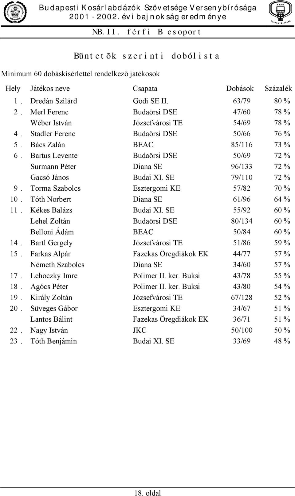 Bartus Levente Budaörsi DSE 50/69 72 % Surmann Péter Diana SE 96/133 72 % Gacsó János Budai XI. SE 79/110 72 % 9. Torma Szabolcs Esztergomi KE 57/82 70 % 10. Tóth Norbert Diana SE 61/96 64 % 11.