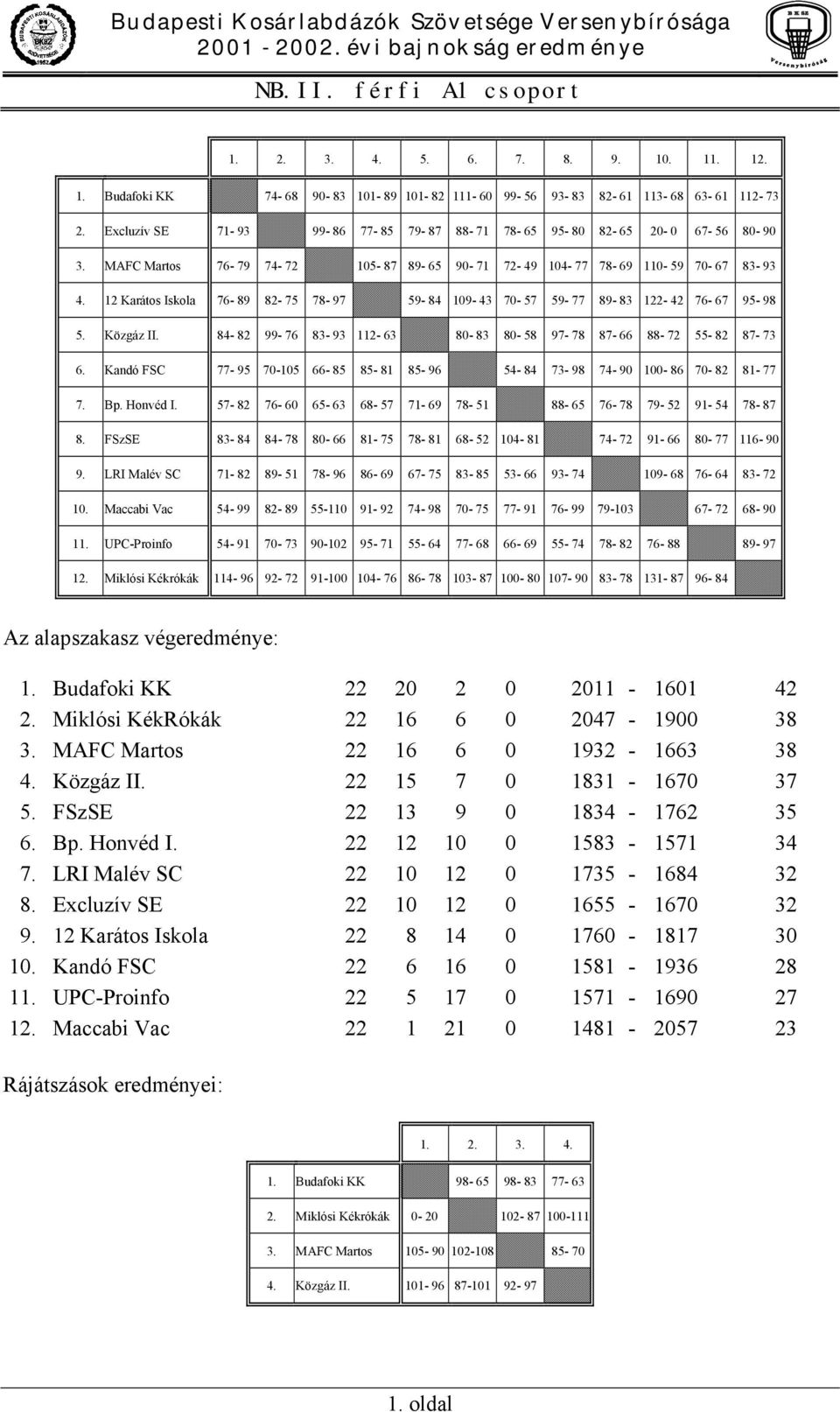 12 Karátos Iskola 76-89 82-75 78-97 59-84 109-43 70-57 59-77 89-83 122-42 76-67 95-98 5. Közgáz II. 84-82 99-76 83-93 112-63 80-83 80-58 97-78 87-66 88-72 55-82 87-73 6.