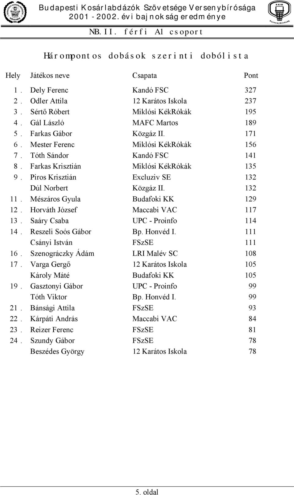 Piros Krisztián Excluziv SE 132 Dúl Norbert Közgáz II. 132 11. Mészáros Gyula Budafoki KK 129 12. Horváth József Maccabi VAC 117 13. Saáry Csaba UPC - Proinfo 114 14. Reszeli Soós Gábor Bp. Honvéd I.