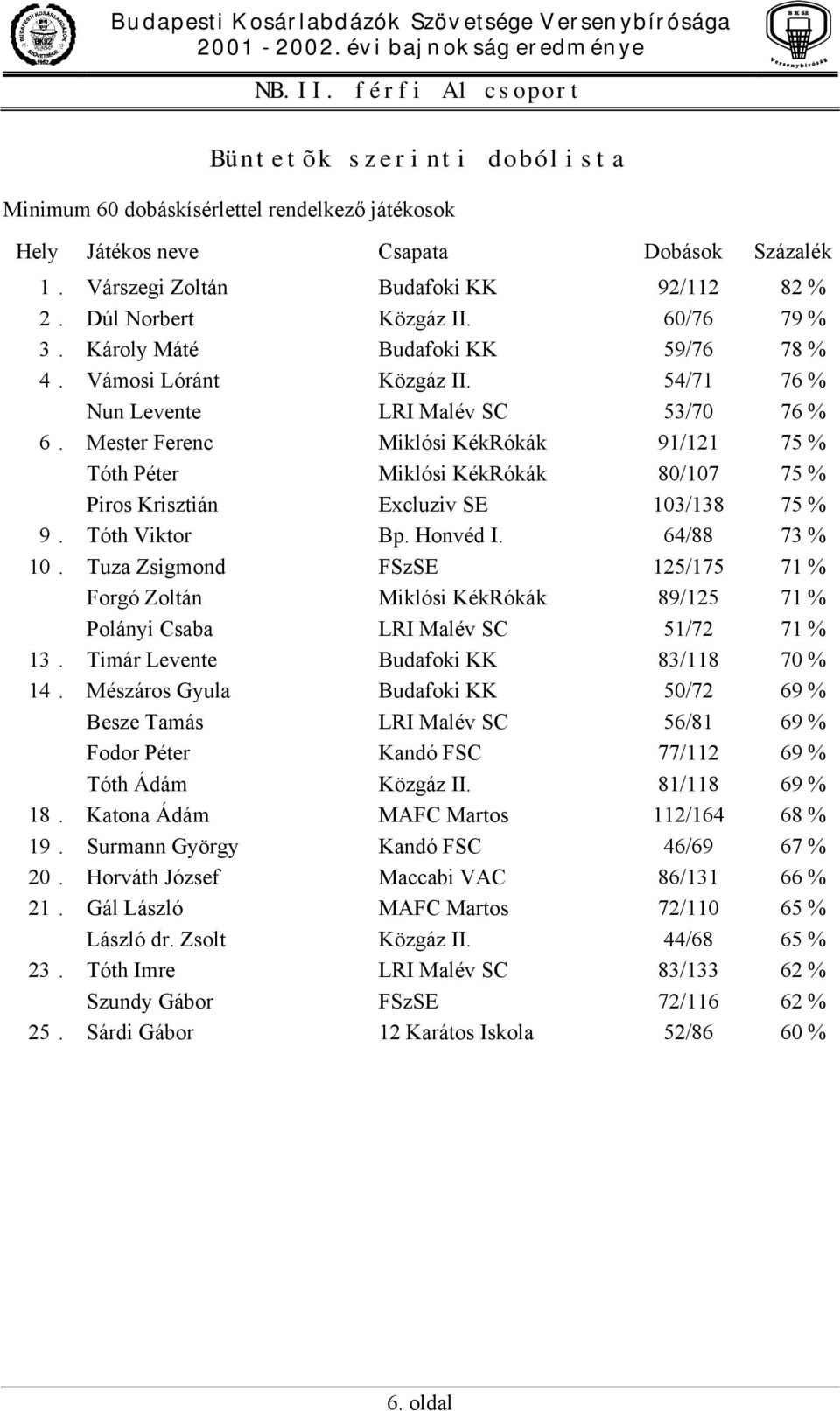 Mester Ferenc Miklósi KékRókák 91/121 75 % Tóth Péter Miklósi KékRókák 80/107 75 % Piros Krisztián Excluziv SE 103/138 75 % 9. Tóth Viktor Bp. Honvéd I. 64/88 73 % 10.