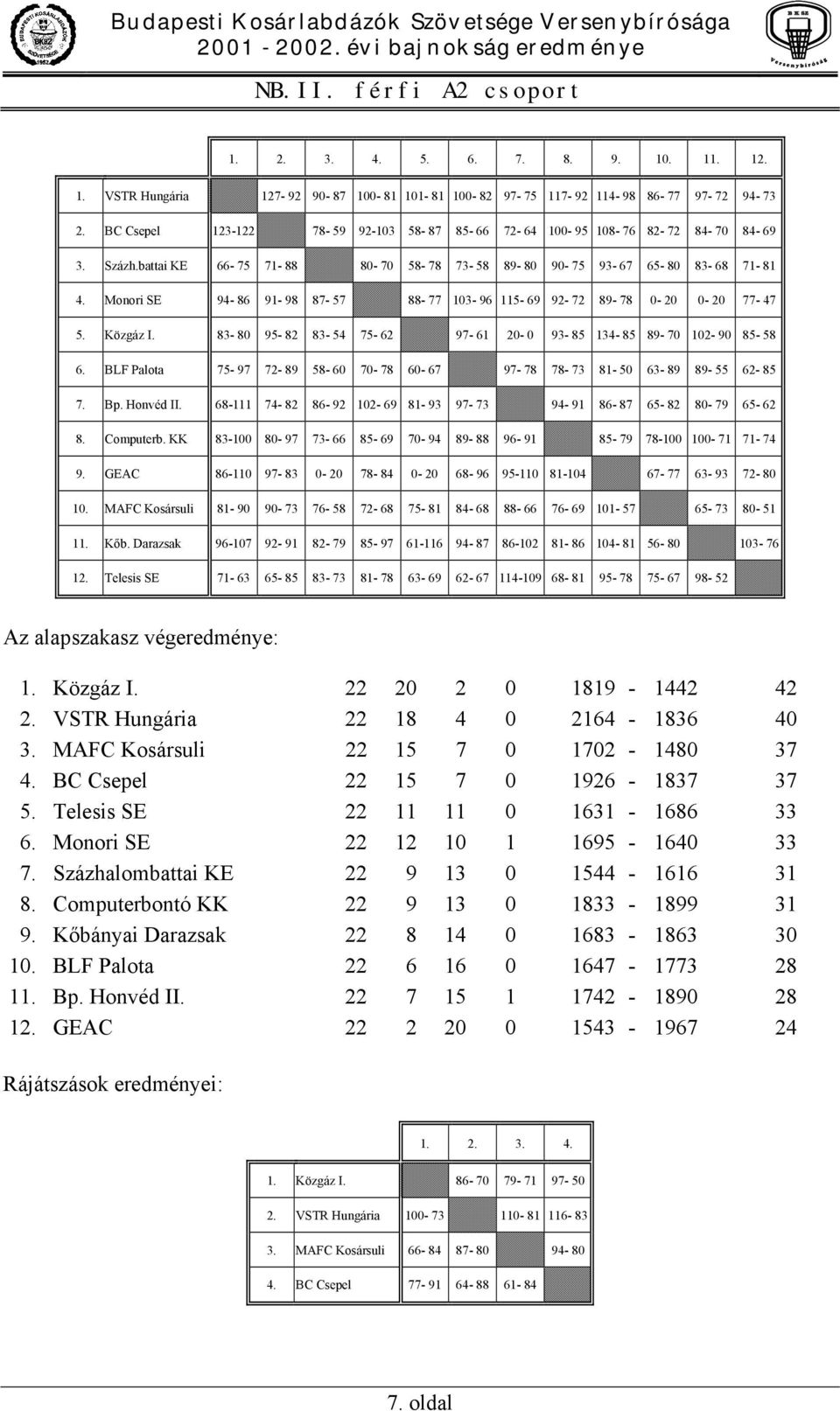 Monori SE 94-86 91-98 87-57 88-77 103-96 115-69 92-72 89-78 0-20 0-20 77-47 5. Közgáz I. 83-80 95-82 83-54 75-62 97-61 20-0 93-85 134-85 89-70 102-90 85-58 6.