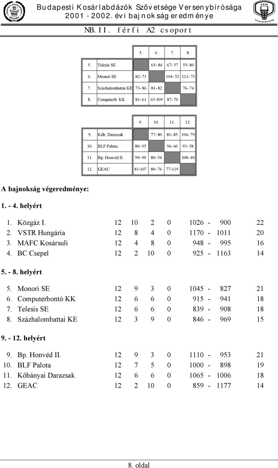 12 10 2 0 1026-900 22 2. VSTR Hungária 12 8 4 0 1170-1011 20 3. MAFC Kosársuli 12 4 8 0 948-995 16 4. BC Csepel 12 2 10 0 925-1163 14 5. - 8. helyért 5. Monori SE 12 9 3 0 1045-827 21 6.