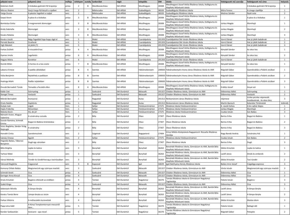 Móra Ferenc A cinege cipellője 1 Varga Zsuzsa A pásztor legelteti a nyájat vers 2 Békéscsaba Dél-Alföld Szabadkígyós 38320 Szabadkígyósi Általános Weöres Sándor Nyári este 2 Szepsi Kevin A páva és a