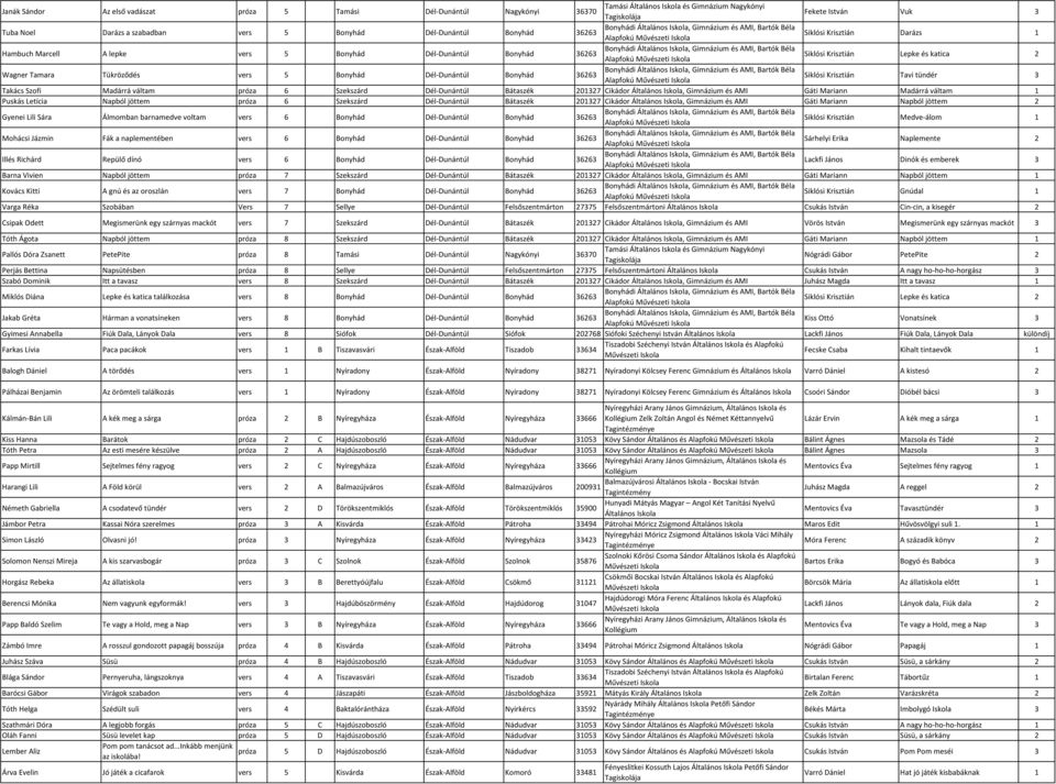 Dél-Dunántúl Bonyhád 36263 Alapfokú Siklósi Krisztián Tavi tündér 3 Takács Szofi Madárrá váltam próza 6 Szekszárd Dél-Dunántúl Bátaszék 201327 Cikádor Általános, Gimnázium és AMI Gáti Mariann Madárrá