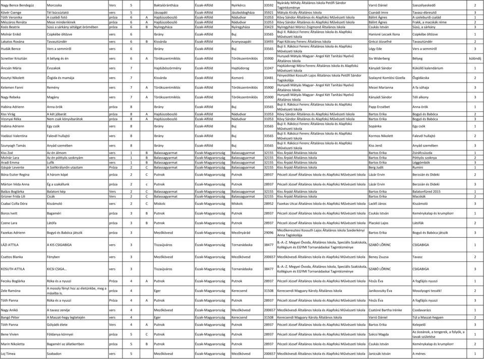 Alapfokú Bálint Ágnes A szeleburdi család 1 Mészáros Renáta Mese mindenkinek próza 6 A Hajdúszoboszló Észak-Alföld Nádudvar 31053 Kövy Sándor Általános és Alapfokú Bálint Ágnes Frakk, a macskák réme