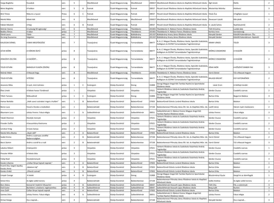 fogfájós nyuszi 1 Markó Réka Kékek kék vers 6 Mezőkövesd Észak-Magyarország Mezőkövesd 200657 Mezőkövesdi Általános és Alapfokú Devecseri László Kék-játék 1 Fábián Nikolett A Nap vers 6 B Putnok