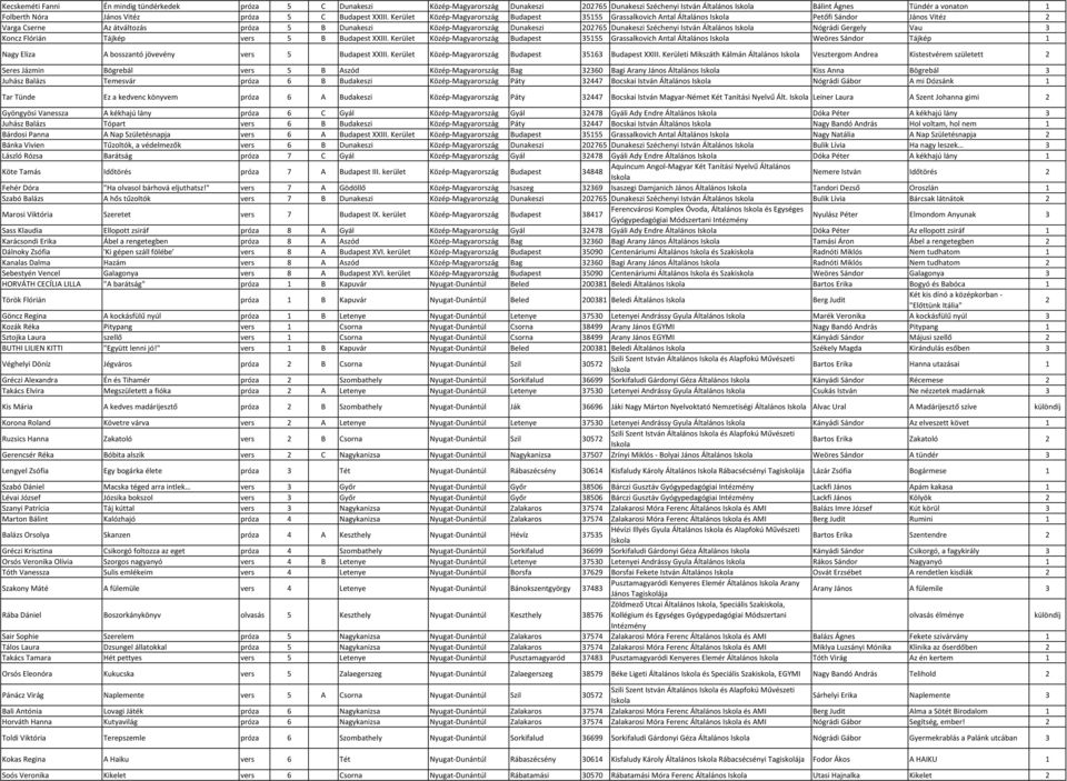 Kerület Közép-Magyarország Budapest 35155 Grassalkovich Antal Általános Petőfi Sándor János Vitéz 2 Varga Cserne Az átváltozás próza 5 B Dunakeszi Közép-Magyarország Dunakeszi 202765 Dunakeszi