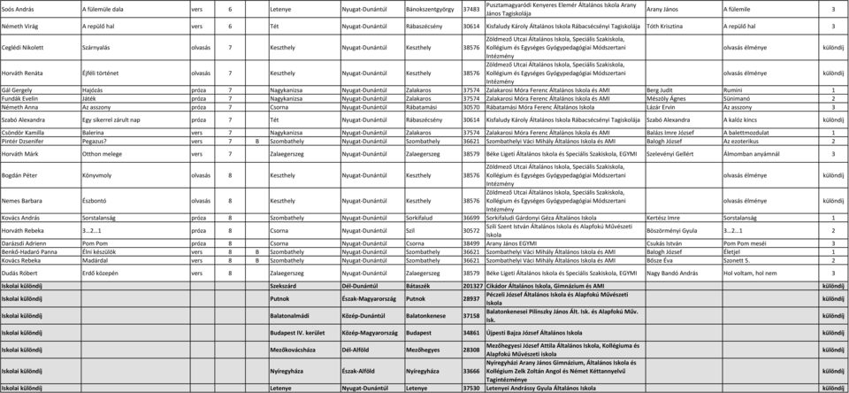 Utcai Általános, Speciális Szakiskola, Horváth Renáta Éjféli történet olvasás 7 Keszthely Nyugat-Dunántúl Keszthely 38576 Zöldmező Utcai Általános, Speciális Szakiskola, Gál Gergely Hajózás próza 7