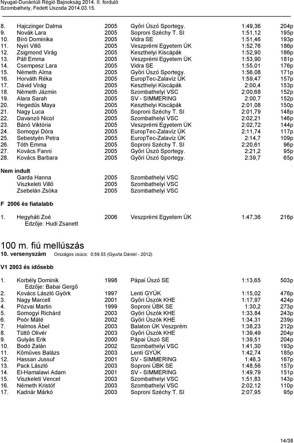 Csempesz Lara 2005 Vidra SE 1:55,01 176p 15. Németh Alma 2005 Győri Úszó Sportegy. 1:56,08 171p 16. Horváth Réka 2005 EuropTec-Zalavíz ÚK 1:59,47 157p 17.