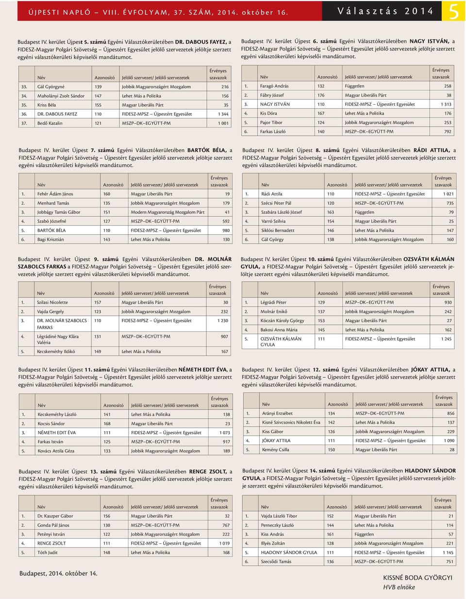 DABOUS FAYEZ 110 FIDESZ-MPSZ Újpestért Egyesület 1 344 37. Bedő Katalin 121 MSZP DK EGYÜTT-PM 1 001 Budapest IV. kerület Újpest 6. számú Egyéni Választókerületében NAGY ISTVÁN, a 1.