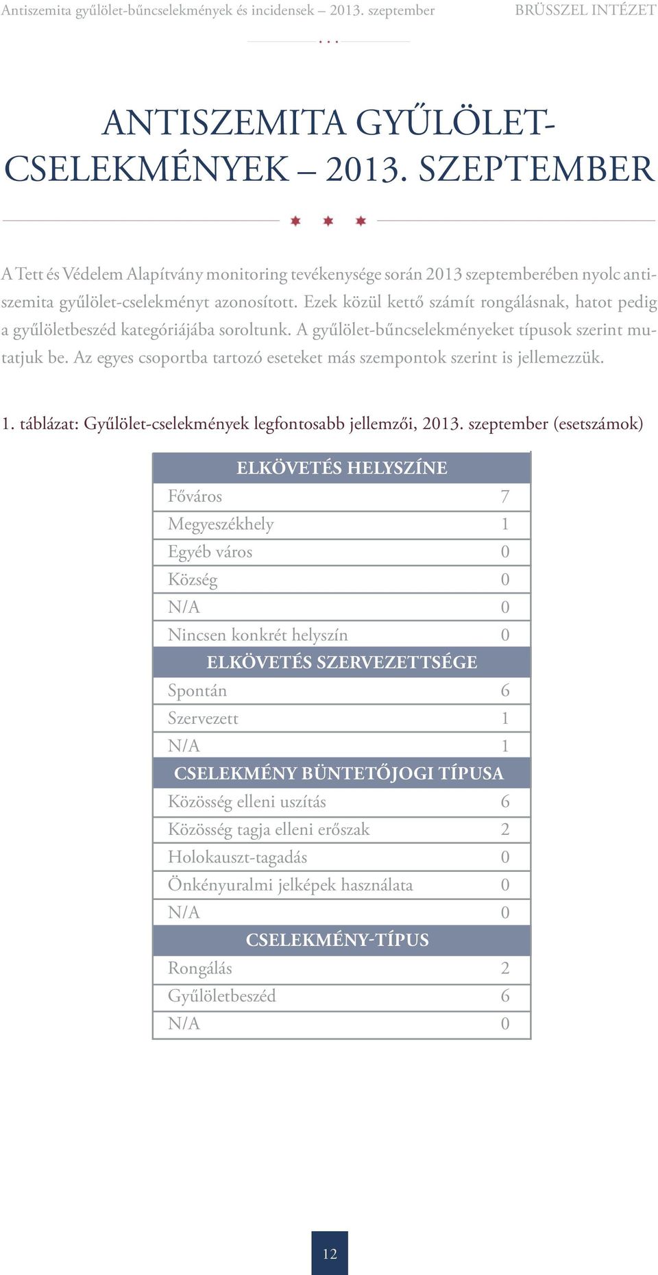 Az egyes csoportba tartozó eseteket más szempontok szerint is jellemezzük. 1. táblázat: Gyűlölet-cselekmények legfontosabb jellemzői, 2013.