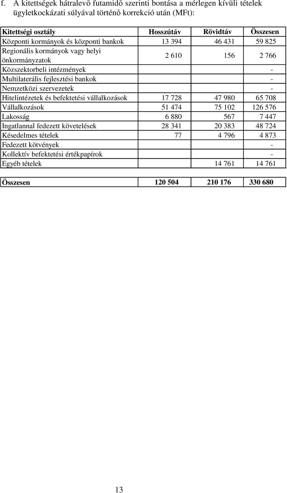 bankok - Nemzetközi szervezetek - Hitelintézetek és befektetési vállalkozások 17 728 47 980 65 708 Vállalkozások 51 474 75 102 126 576 Lakosság 6 880 567 7 447 Ingatlannal fedezett