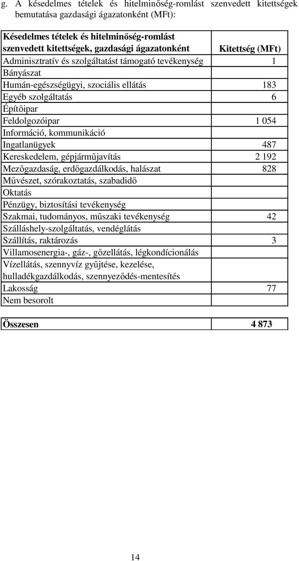 kommunikáció Ingatlanügyek 487 Kereskedelem, gépjármőjavítás 2 192 Mezıgazdaság, erdıgazdálkodás, halászat 828 Mővészet, szórakoztatás, szabadidı Oktatás Pénzügy, biztosítási tevékenység Szakmai,