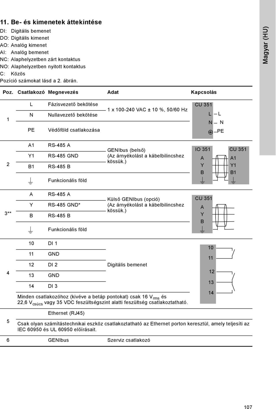 Csatlakozó Megnevezés Adat Kapcsolás 1 L N PE Fázisvezető bekötése Nullavezető bekötése Védőföld csatlakozása 1 x 100-240 VAC ± 10 %, 50/60 Hz CU 351 L N L N PE 2 A1 Y1 B1 RS-485 A RS-485 GND RS-485