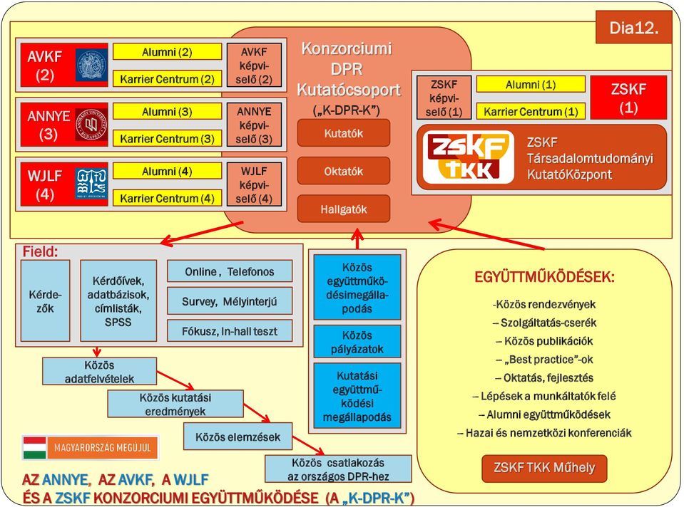 ZSKF (1) ZSKF Társadalomtudományi KutatóKözpont Field: Kérdezők Kérdőívek, adatbázisok, címlisták, SPSS Közös adatfelvételek Közös kutatási eredmények Online, Telefonos Survey, Mélyinterjú Fókusz,