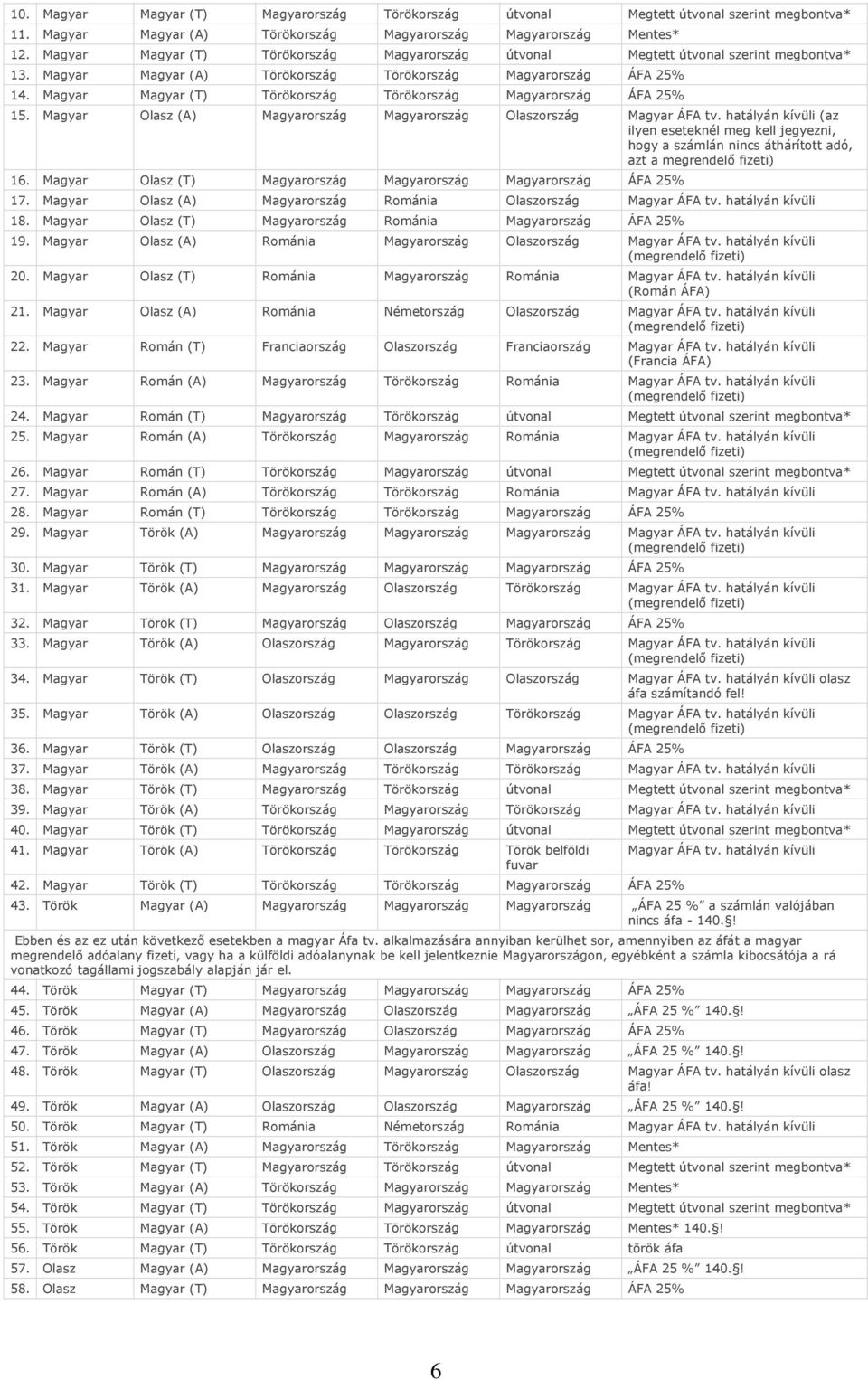 Magyar Magyar (T) Törökország Törökország Magyarország ÁFA 25% 15. Magyar Olasz (A) Magyarország Magyarország Olaszország Magyar ÁFA tv.